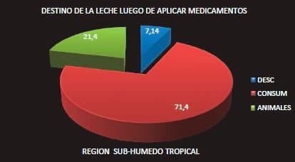 Buenas prácticas de Ordeño y la Calidad higiénica de la Leche en el Ecuador - Image 10