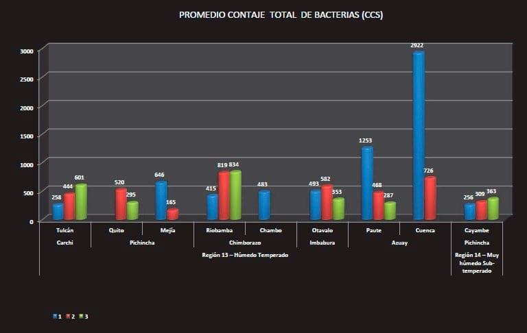 Buenas prácticas de Ordeño y la Calidad higiénica de la Leche en el Ecuador - Image 16