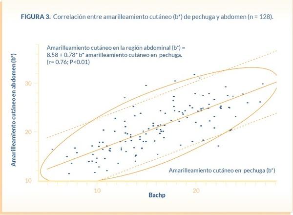 Absorción y depósito de xantofilas en pollos de engorda desafiados con tres diferentes niveles de ooquistes de Eimeria acervulina - Image 4