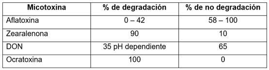 Bioconversión de micotoxinas en rumen (Díaz, 2005).