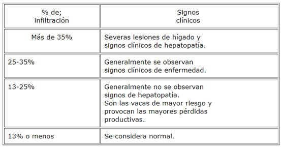 Porcentaje de infiltración de grasa en el hígado y su relación con signos clínicos 