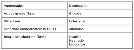 Variaciones en la composición sanguínea de vacas con síndrome de movilización de grasas 