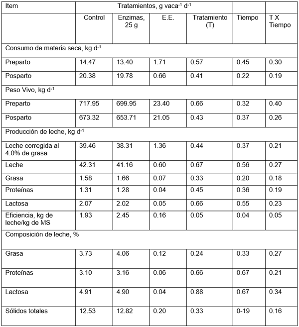 Cuadro 2. Consumo de materia seca, producción y composición de la leche, y eficiencia lechera de dietas ofrecidas durante el periodo preparto (21 días) y posparto (56 días) adicionadas con 0.0 ó 25.0 g animal-1 día-1 de enzimas fibrolíticas a vacas Holstein-Friesian en condiciones de confinamiento
