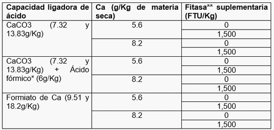 El efecto de la suplementación de la fitasa en la digestibilidad de aminoácidos en pollos de engorda está influenciado por las concentraciones dietarias de calcio pero no por la capacidad ligadora de ácido de la dieta - Image 1