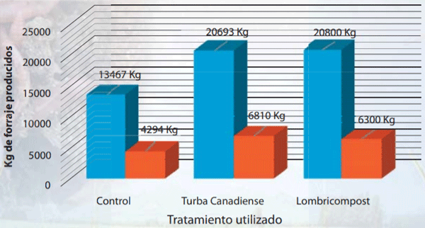 Figura 1. Producción de materia verde y materia seca del pasto Estrella Africana (Cynodon nlemfluensis), según el tipo de sustancias húmicas aplicadas. Cartago, 2013.