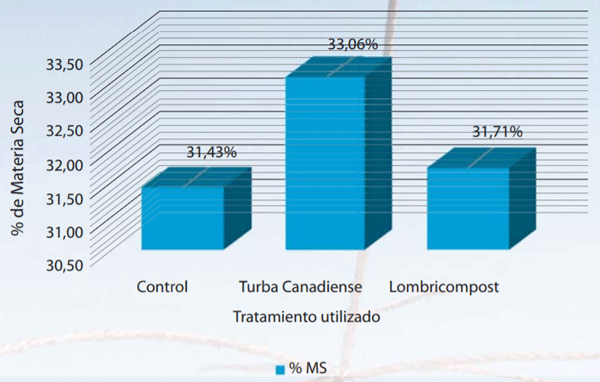 Figura 2. Contenido de materia seca (%) en la biomasa aérea del pasto Estrella Africana (Cynodon nlemfluensis), según el tipo de sustancias húmicas aplicadas. Cartago, 2013.