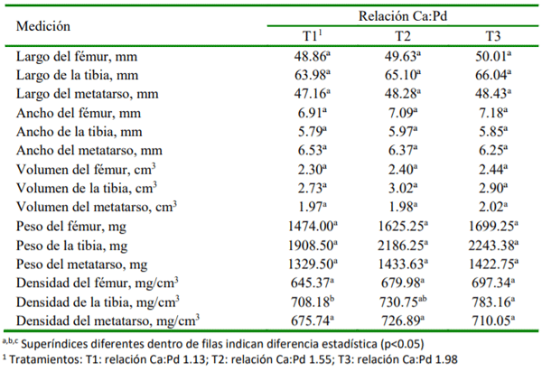 Cuadro 2. Efecto de la relación Ca:Pd sobre las características morfométricas de huesos de pollos parrilleros sometidos a dietas con tres niveles de la relación Ca:Pd 