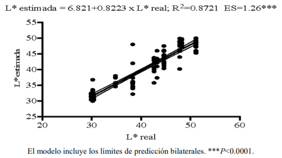 Figura 5: Análisis de regresión entre L* estimada por el panel sensorial entrenado y L* real de las muestras medido con el espectrofotómetro (n=108)