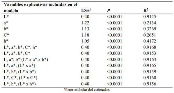 Cuadro S1: Modelos de predicción de la categoría visual, ensayados en una estrategia de selección paso a paso, utilizando la categoría visual como variable dependiente y las variables instrumentales del color y sus interacciones, como variables explicativas (n=1165) en el procedimiento de Modelos Lineales Generalizados de Statgraphics XV Centurion