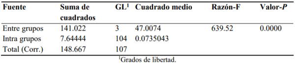 Cuadro S3: ANOVA realizado con los datos de calificación del color emitidos por el panel sensorial entrenado en muestras de carne con apariencia rojo pálida, normal, CO moderada y CO extrema