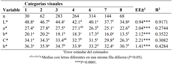 Cuadro 1: Medias de mínimos cuadrados de las variables instrumentales del color en carne de cada una de las categorías visuales identificadas en la muestra
