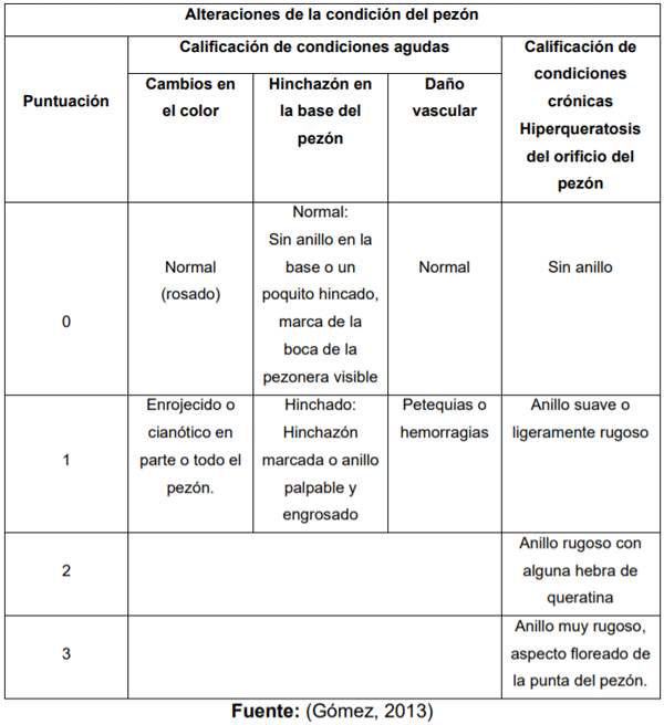 Tabla 2.- Sistema de calificación para las alteraciones que ocurren en el pezón