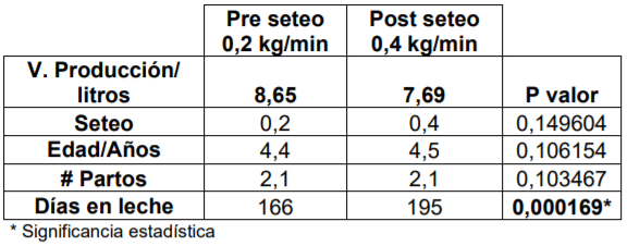 Tabla 5.- Evaluación de la producción