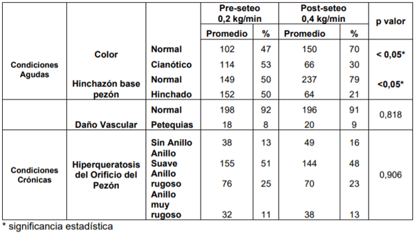 Tabla 3.- Evaluación de la salud del pezón