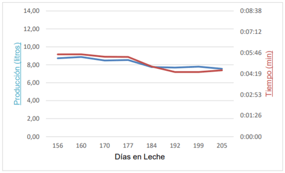 Figura 3.- Relación entre el volumen de producción y tiempo de ordeño, con respecto a los días en leche de cada medición, durante el estudio.