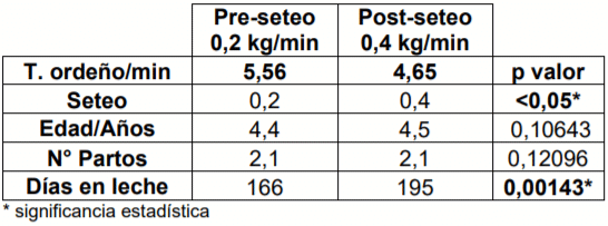 Tabla 4.- Análisis del tiempo de ordeño