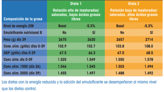 Cuadro 2: Desempeño durante el período total (0-39 días)
