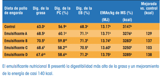 Cuadro 1. Digestibilidad de la grasa, proteína cruda (PC), energía bruta (EB) y contenido de energía (EMAn) de dietas de pollos de engorda