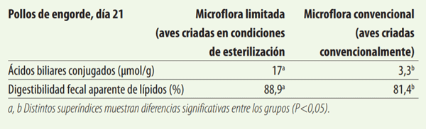 Tabla 2: Digestibilidad fecal aparente de lípidos (%) en pollos de engorde.