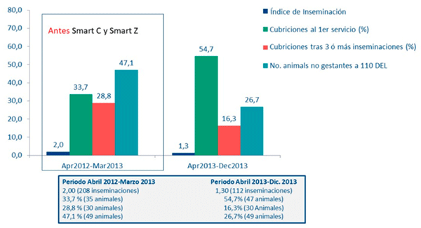 Figura 1: Efecto de la fuente de oligoelementos (minerales hidroxi Smart C y Smart Z) sobre los resultados de fertilidad de las vacas lecheras.