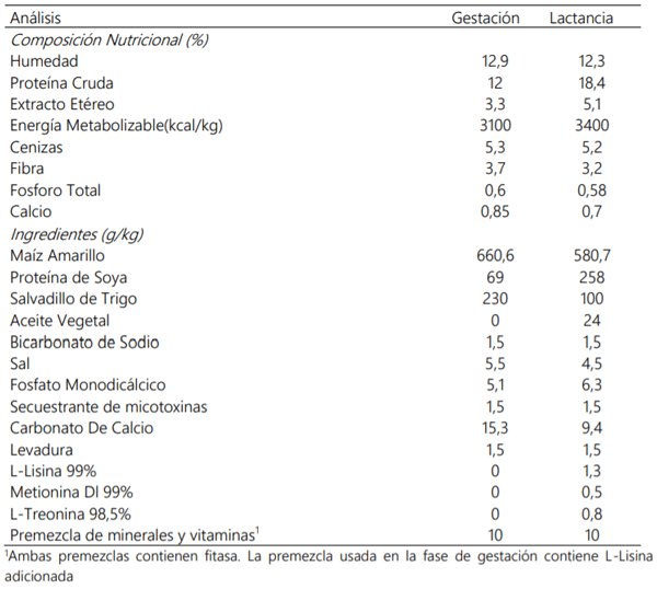 Cuadro 1. Composición nutricional de las dietas suministradas.