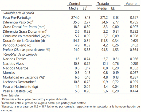 Cuadro 2. Comparación de las medias de ambos tratamientos para las diferentes variables analizadas.
