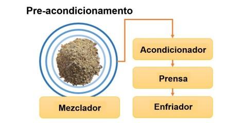 Pre-acondicionamiento: un enfoque eficaz para maximizar la eficiencia de producción, la calidad de los pellets y la rentabilidad en las fábricas de piensos - Image 1