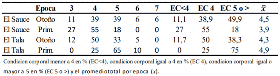 Cuadro 2: Monitoreo de la condicion corporal (CC) de las vacas en dos epocas del año .