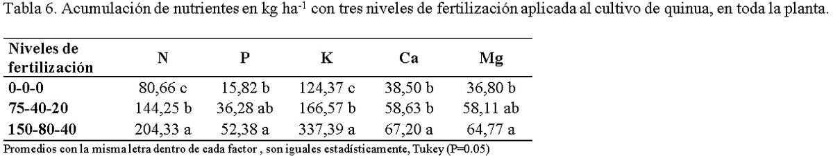 Indice de cosecha con macro-nutrientes en grano de quinua (Chenopodium quinoa Willd). - Image 7