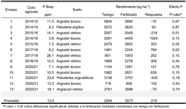 Tabla 1. Detalle general de los ensayos para evaluar la respuesta al agregado de P.