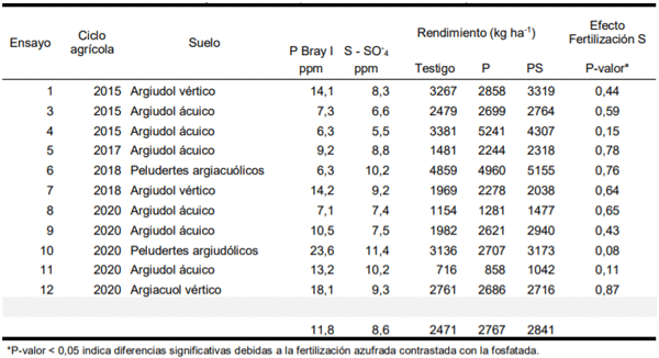 Tabla 2. Detalle general de los ensayos para evaluar la respuesta al agregado de S.
