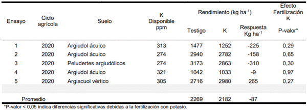 Tabla 3. Detalle general de los ensayos para evaluar respuesta al agregado de K.