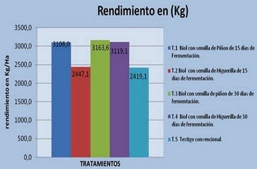 Evaluación del efecto de la activación de genes de resistencia contra patógenos en plantas de soya con concentraciones modificadas de ácidos jasmonico a partir de biofermentados de Jatropha Curcas (piñón) y Ricinos communis (higuerilla) - Image 4