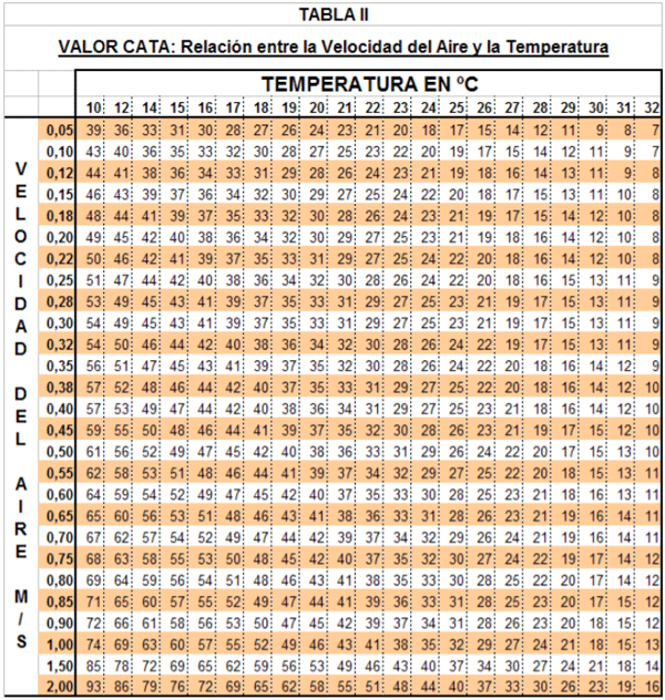 relacion entre la velocidad del aire y la temperatura