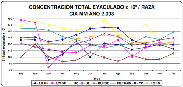 CONCENTRACION TOTAL EYACULADO x 109 / RAZA CIA MM AÑO 2.003