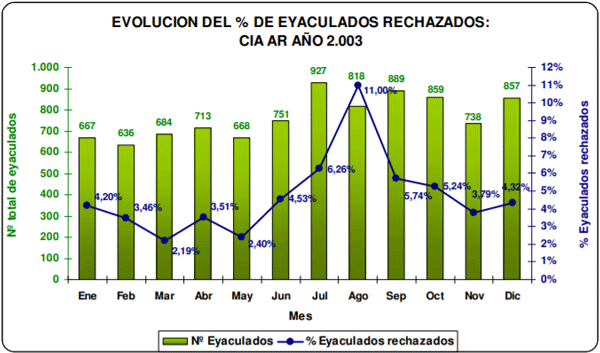 EVOLUCION DEL % DE EYACULADOS RECHAZADOS: CIA AR AÑO 2.003