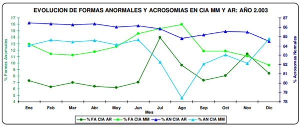 EVOLUCION DE FORMAS ANORMALES Y ACROSOMIAS EN CIA MM Y AR: AÑO 2.003