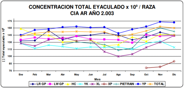 CONCENTRACION TOTAL EYACULADO x 109 / RAZA CIA AR AÑO 2.003