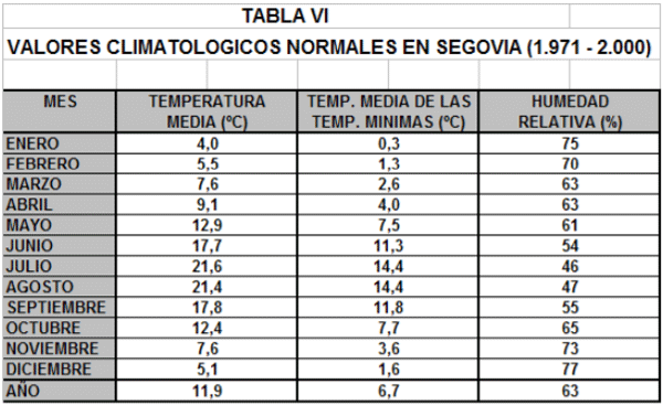 valores climatologicos normales en segovia