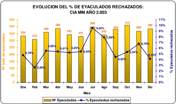 EVOLUCION DEL % DE EYACULADOS RECHAZADOS: CIA MM AÑO 2.003