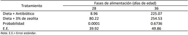 Uso de zeolita en dietas de lechones en etapa de destete - Image 3