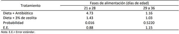 Uso de zeolita en dietas de lechones en etapa de destete - Image 4