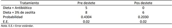 Uso de zeolita en dietas de lechones en etapa de destete - Image 5