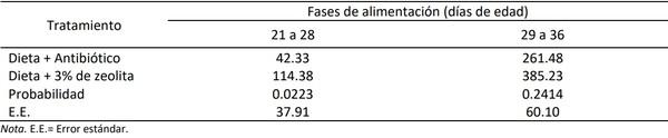 Uso de zeolita en dietas de lechones en etapa de destete - Image 2