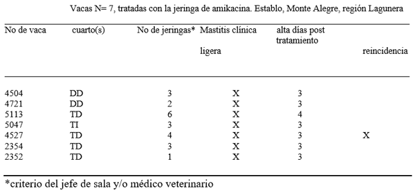Vacas N= 7, tratadas con la jeringa de amikacina. Establo, Monte Alegre, región Lagunera