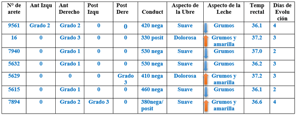 Examen clínico de la glándula y de la leche al despunte. Pruebas de California y conductividad 25/septiembre/2021. Establo Zago, Chipilo, Puebla