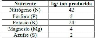 Experimentos de nutrición en el cultivo de Arvejas, Campaña 2012/13 - Image 1