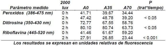 Uso de la metodología de fluorescencia de fase frontal para la determinación de oxidación inducida por luz en leche en polvo - Image 3