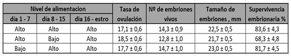 Cuadro 4: Efecto de la restricción alimentaria previa a la ovulación (Almeida et al. 2000).