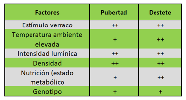Cuadro 4. Factores que afectan a la actividad ovárica